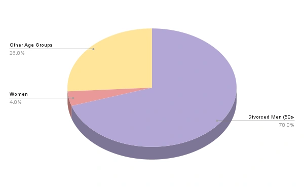 AI sex bot user demographics