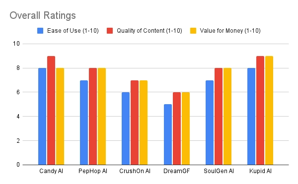 Overall Ratings of the SpicyChat AI