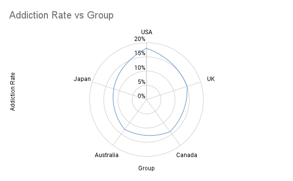 Addiction Rate vs Group 