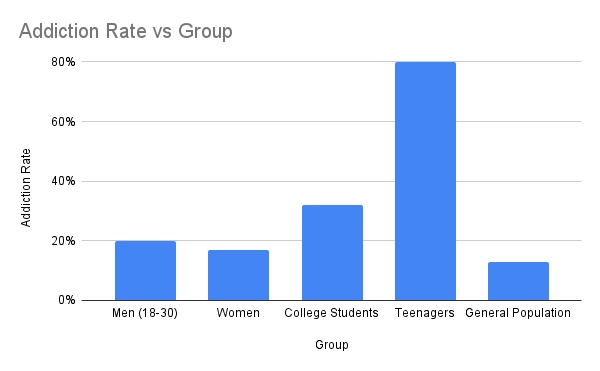 Addiction Rate vs Group