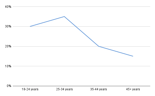 iFable User base Age group