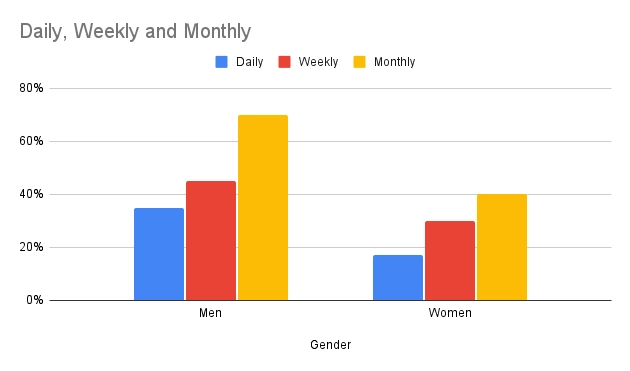 Daily, Weekly and Monthly