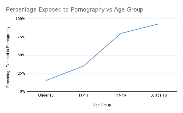 Percentage Exposed to Pornography vs Age Group