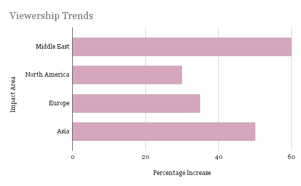 Viewership Trends