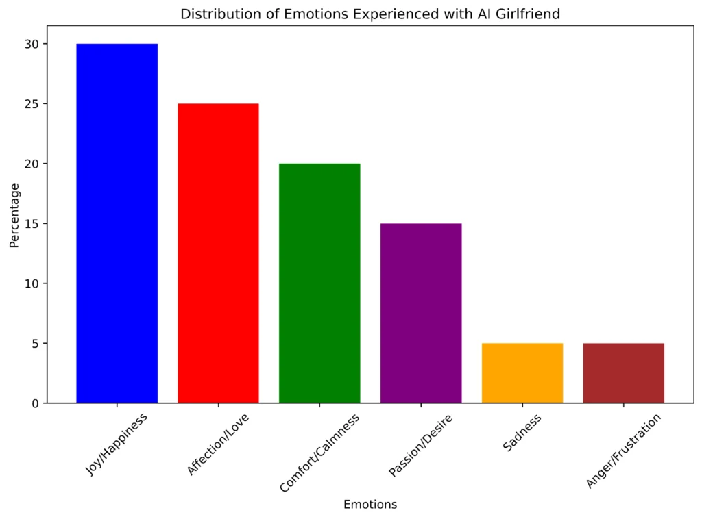 AI Girlfriend Emotions Experience