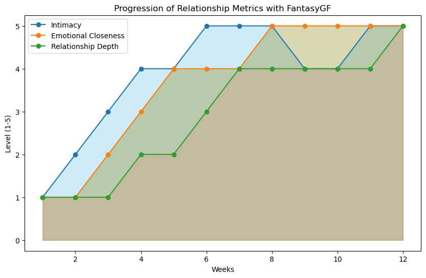 FantasyGF Relationship Metrics